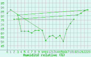 Courbe de l'humidit relative pour Cdiz