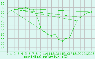 Courbe de l'humidit relative pour Spadeadam