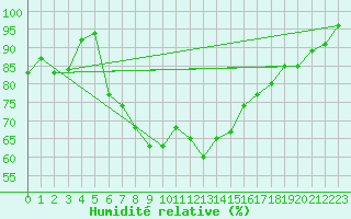 Courbe de l'humidit relative pour Oberstdorf