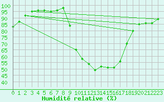 Courbe de l'humidit relative pour Avignon (84)