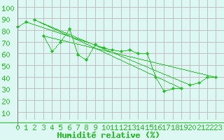 Courbe de l'humidit relative pour Adra
