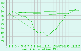 Courbe de l'humidit relative pour Ohlsbach