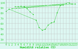 Courbe de l'humidit relative pour Odiham