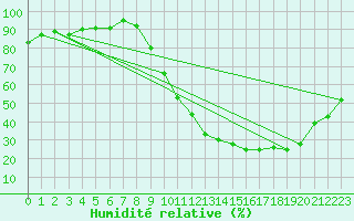 Courbe de l'humidit relative pour Le Mans (72)