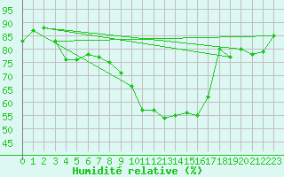 Courbe de l'humidit relative pour Deauville (14)