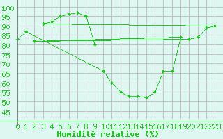 Courbe de l'humidit relative pour Diepenbeek (Be)