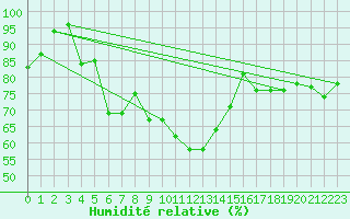 Courbe de l'humidit relative pour Isle-sur-la-Sorgue (84)