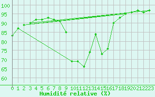 Courbe de l'humidit relative pour Liefrange (Lu)