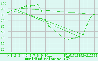Courbe de l'humidit relative pour Prigueux (24)