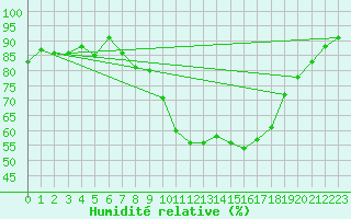 Courbe de l'humidit relative pour Chivenor