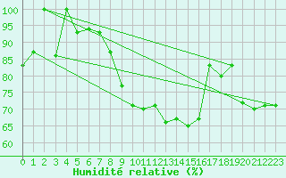 Courbe de l'humidit relative pour Laegern