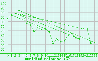 Courbe de l'humidit relative pour Ploumanac'h (22)