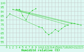 Courbe de l'humidit relative pour Aix-en-Provence (13)