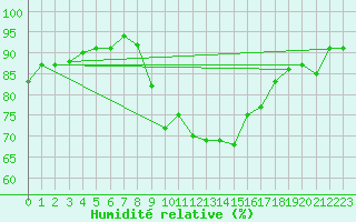 Courbe de l'humidit relative pour Xert / Chert (Esp)