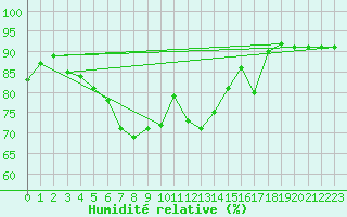 Courbe de l'humidit relative pour Barcelona