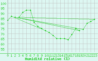 Courbe de l'humidit relative pour Oron (Sw)