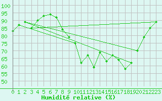 Courbe de l'humidit relative pour Landivisiau (29)