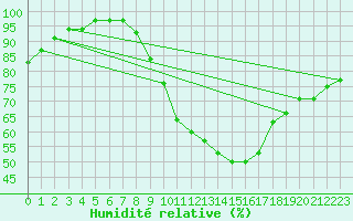 Courbe de l'humidit relative pour Toledo