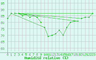Courbe de l'humidit relative pour Herbault (41)