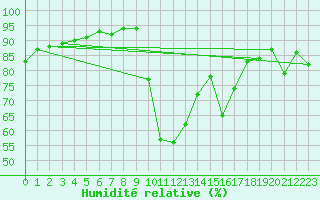 Courbe de l'humidit relative pour Pobra de Trives, San Mamede