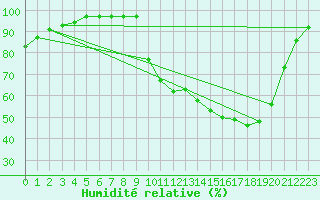 Courbe de l'humidit relative pour Bellefontaine (88)