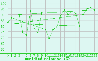 Courbe de l'humidit relative pour Loch Glascanoch