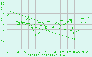 Courbe de l'humidit relative pour Retitis-Calimani