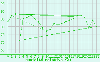 Courbe de l'humidit relative pour Cap Corse (2B)