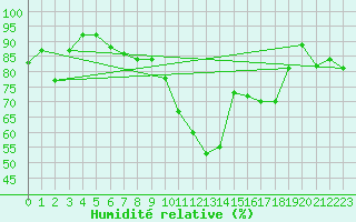 Courbe de l'humidit relative pour Millau - Soulobres (12)