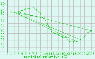 Courbe de l'humidit relative pour Toulouse-Francazal (31)