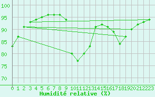 Courbe de l'humidit relative pour Luxeuil (70)