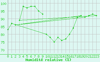 Courbe de l'humidit relative pour Dippoldiswalde-Reinb