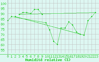 Courbe de l'humidit relative pour Steenvoorde (59)