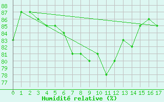 Courbe de l'humidit relative pour Remich (Lu)