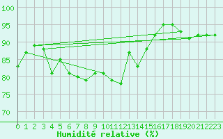 Courbe de l'humidit relative pour Quimper (29)