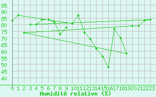 Courbe de l'humidit relative pour Reims-Prunay (51)