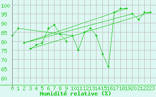 Courbe de l'humidit relative pour Warcop Range