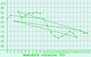 Courbe de l'humidit relative pour Le Havre - Octeville (76)