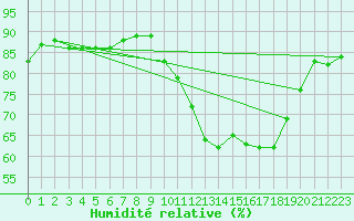 Courbe de l'humidit relative pour Rmering-ls-Puttelange (57)