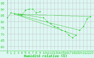 Courbe de l'humidit relative pour Trgueux (22)