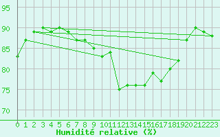 Courbe de l'humidit relative pour Saint Catherine's Point