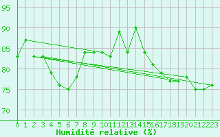 Courbe de l'humidit relative pour Nancy - Essey (54)