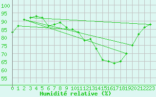 Courbe de l'humidit relative pour Grenoble/St-Etienne-St-Geoirs (38)
