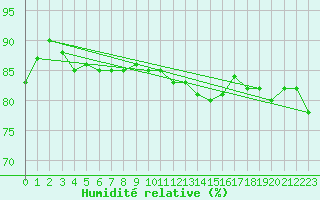Courbe de l'humidit relative pour Delsbo