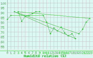 Courbe de l'humidit relative pour Ruffiac (47)