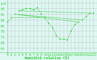 Courbe de l'humidit relative pour Lerida (Esp)