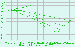 Courbe de l'humidit relative pour Cernay (86)