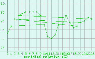 Courbe de l'humidit relative pour Saint-Nazaire (44)