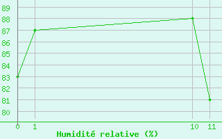 Courbe de l'humidit relative pour Golden Rock