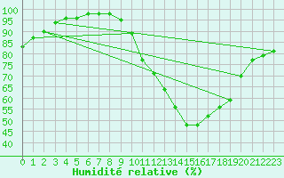 Courbe de l'humidit relative pour Dax (40)